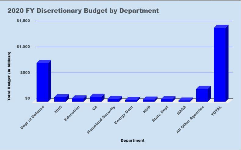 Trump's 2020 Discretionary budget includes $750 billion that goes to the Department of Defense and $21 billion that goes to NASA.&#160;