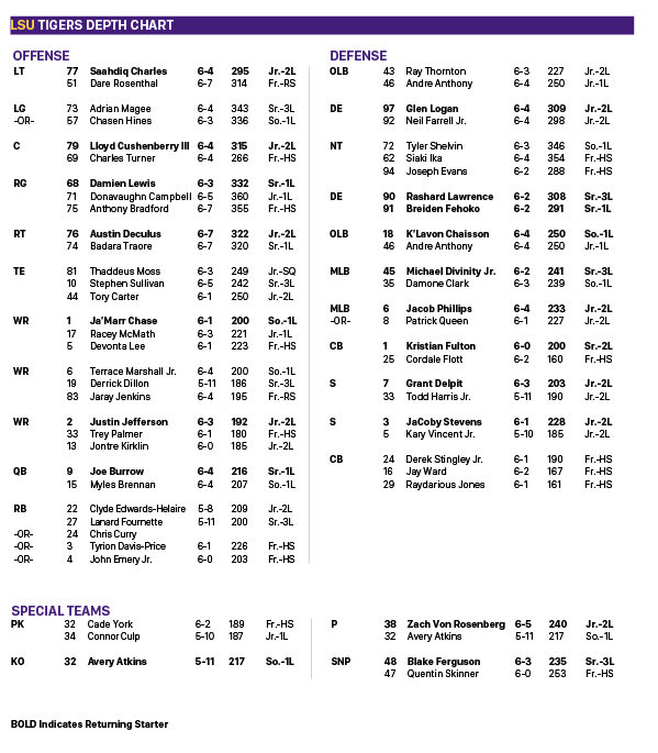 LSU depth chart ahead of game against Georgia Southern on Aug. 31.