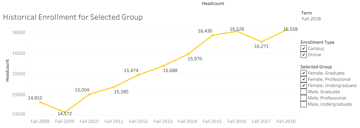 Female enrollment at the University has risen by almost 2000 students from 2008 to 2018.