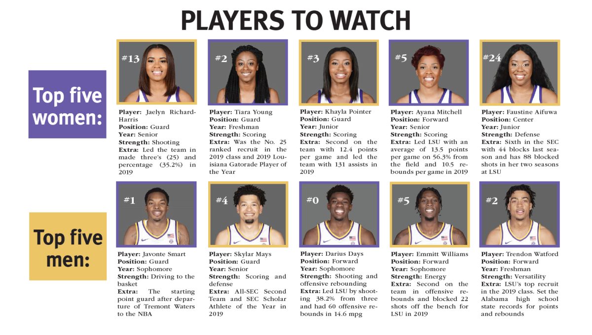 The Reveille's five "Players to Watch" on LSU men's and women's basketball teams for the 2019-2020 season.