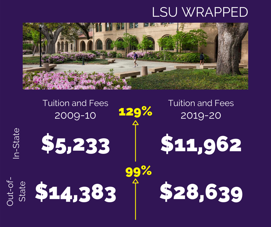 LSU WRAPPED graphic shows the differences in tuition and fees between the 2009-2010 school year and now. Information provided by a report by the Office of Budgeting and Planning.