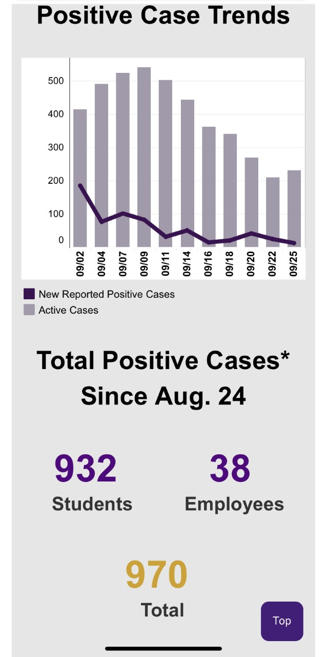 LSU's COVID-19 dashboard received a C- grade from Yale. Weeks later, the dashboard was updated