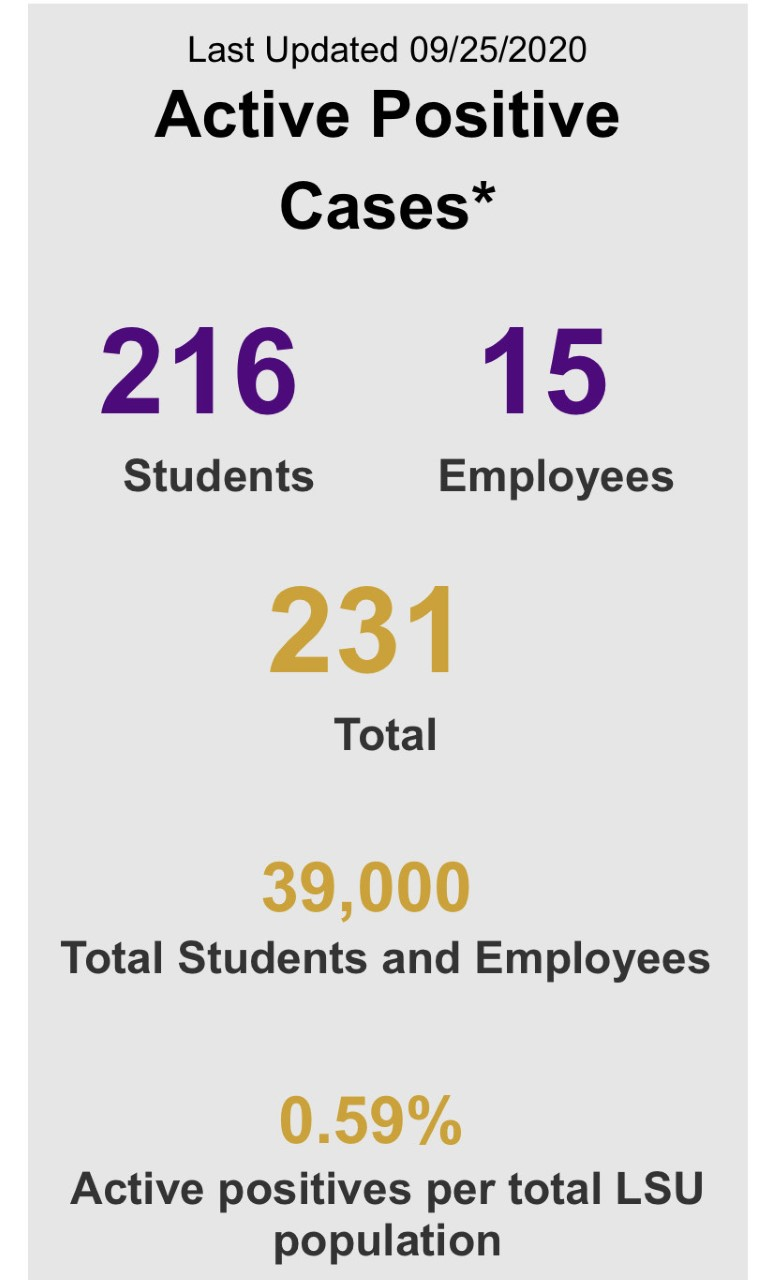 LSU's COVID-19 dashboard received a C- grade from Yale. Weeks later, the dashboard was updated