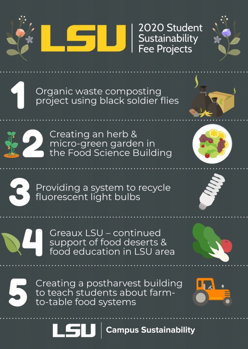 The Student Sustainability Fund, also known as the &#8220;green fee,&#8221; is allocated to proposals submitted to LSU Student Government.
