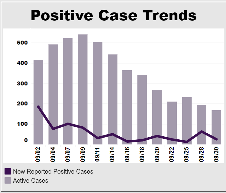 Chart of positive case trends at LSU as of Thursday, Oct. 1. Chart provided by the LSU COVID-19 Reporting Dashboard.