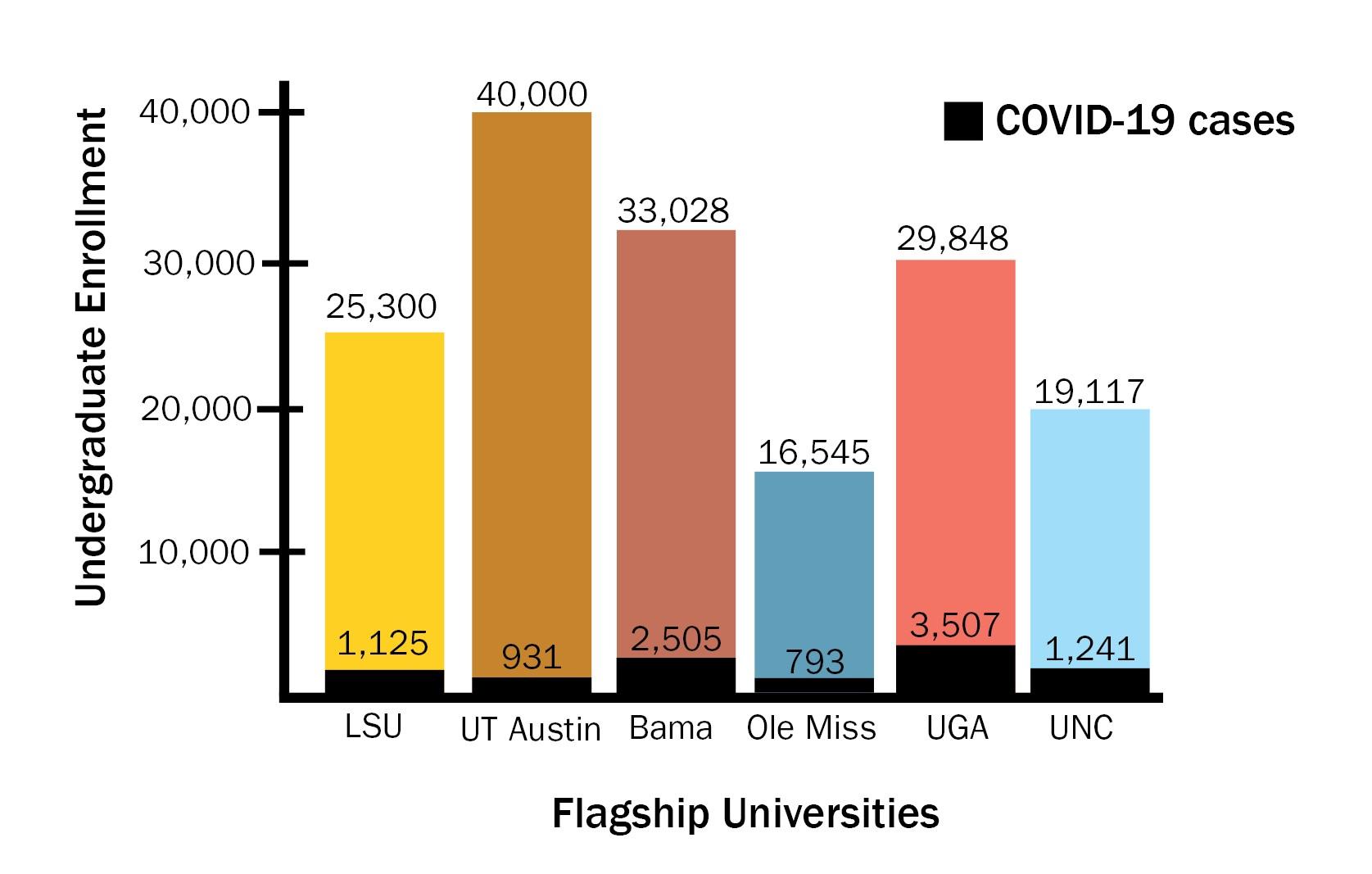 Analysis: How does LSU's COVID-19 response compare to other flagship universities?