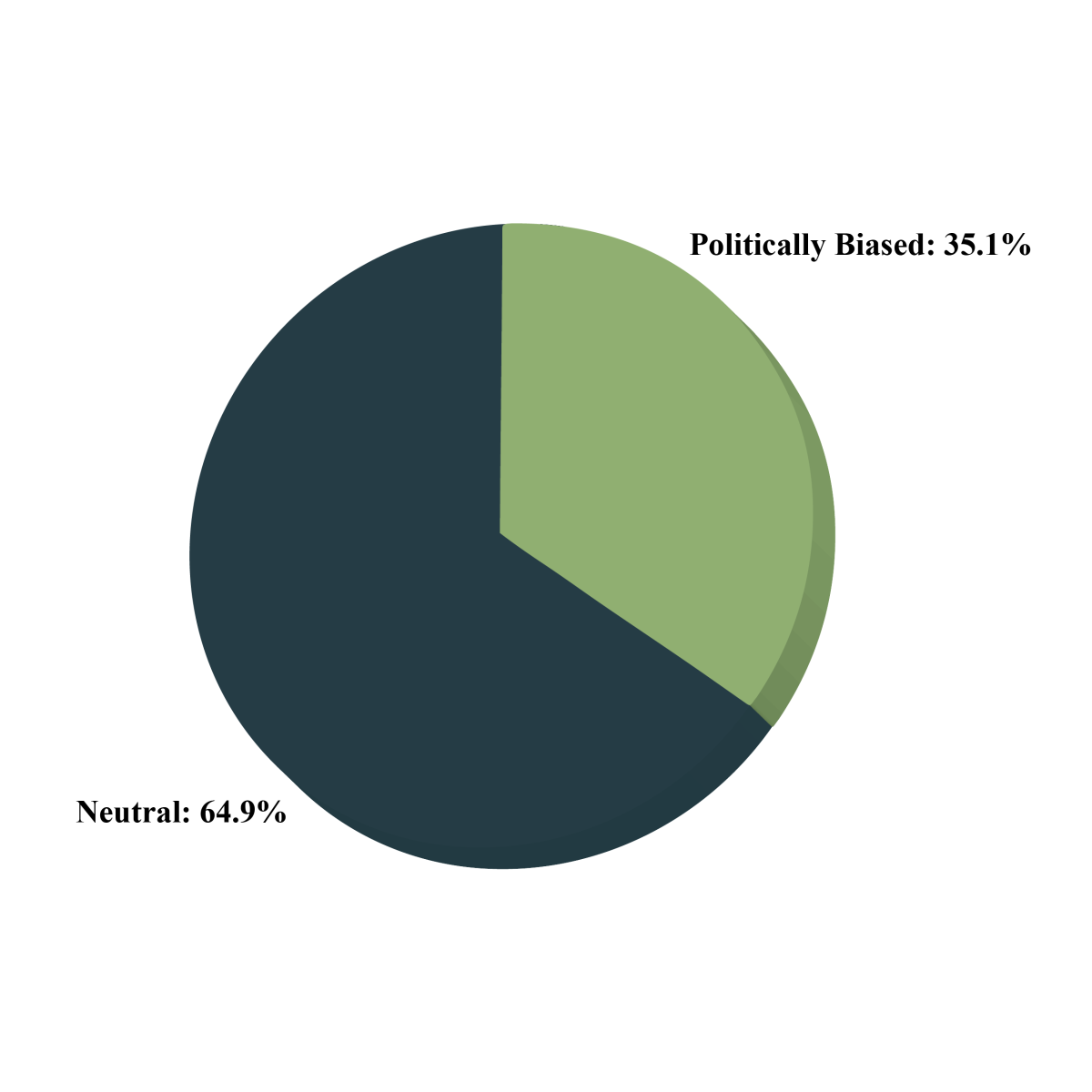 LSU students were asked about political bias and neutrality in the teachings of LSU professors in a Twitter poll released Oct. 28 by The Reveille.