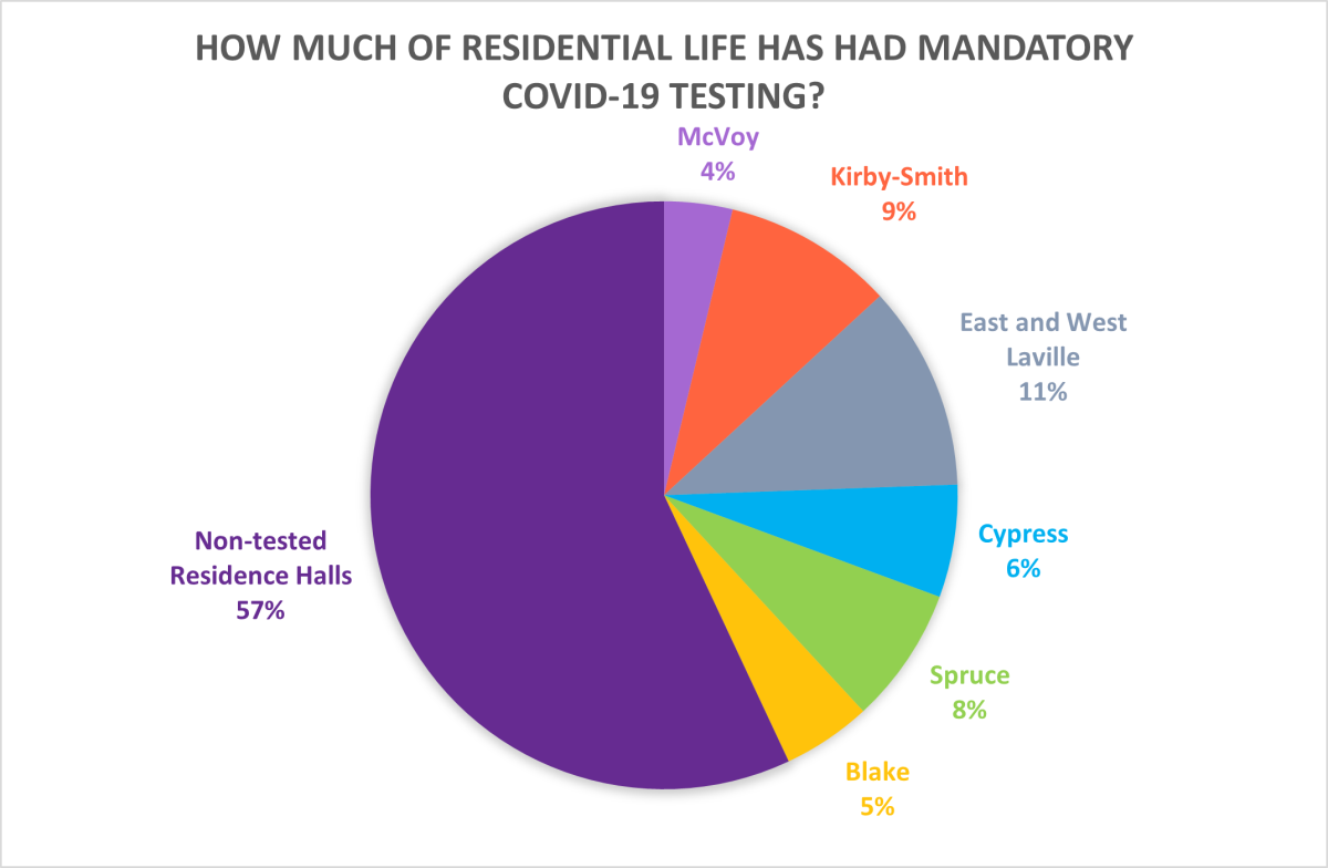 A graph showing the percentage of Residence Life students who have been tested for COVID-19 this semester. This graph does not include on-campus apartments or Cedar Hall.