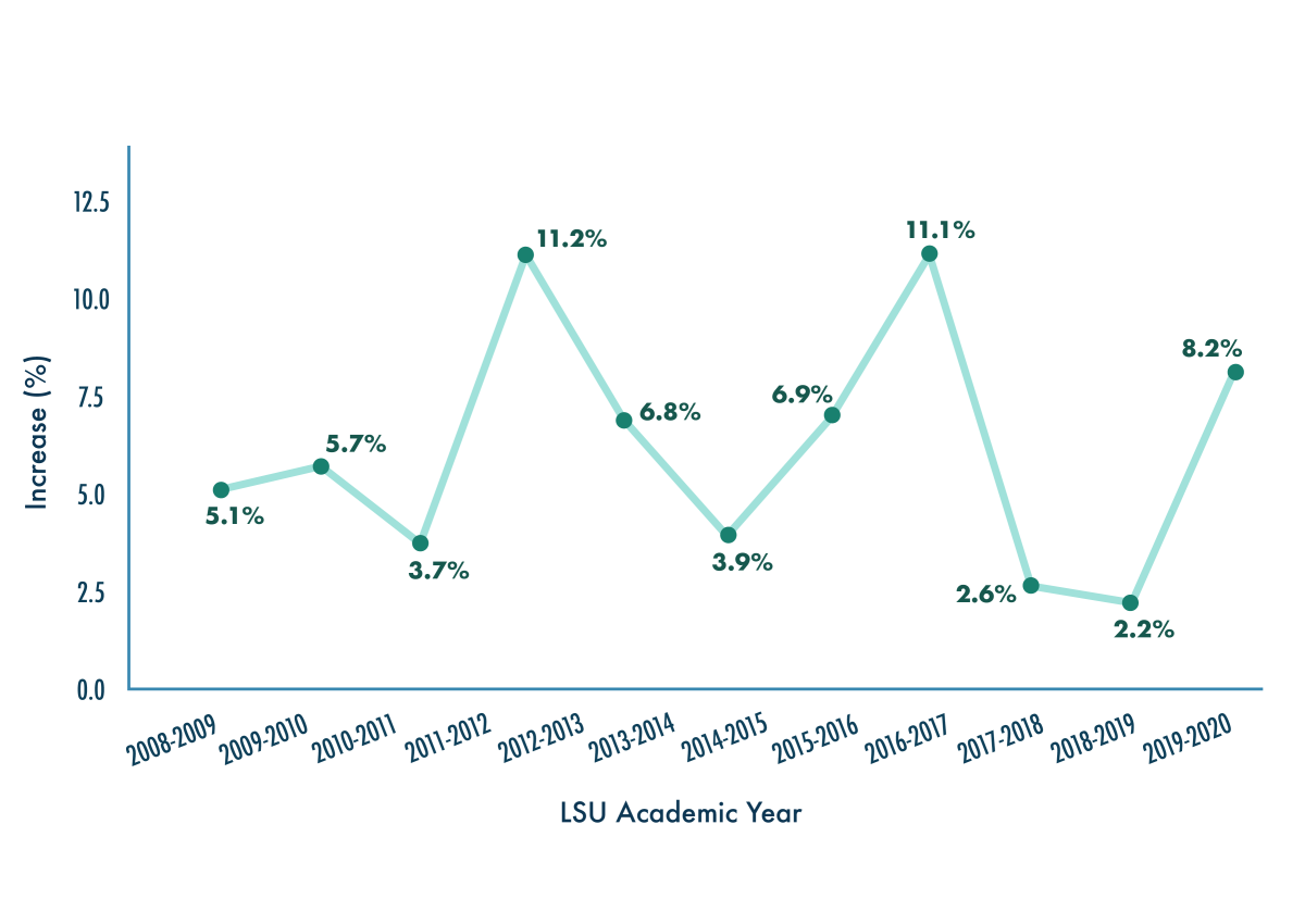 Total Expenses Increase Graph (2008-2020)