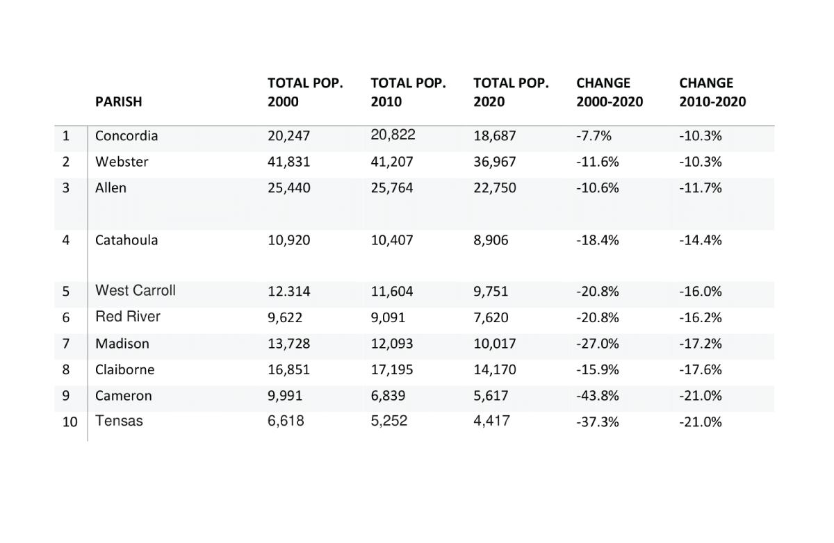 2020 Census: Louisiana becoming less rural, more diverse