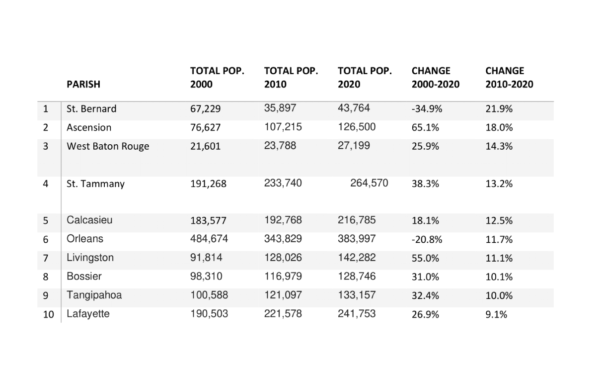 2020 Census: Louisiana becoming less rural, more diverse