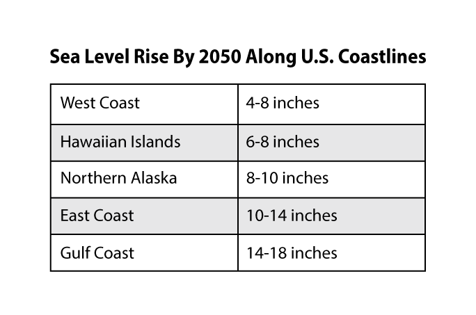 US coast to see century&#8217;s worth of sea level rise by 2050. Louisiana projected to see worst of it