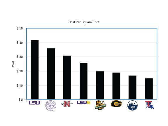 A breakdown of LSU&#8217;s deferred maintenance needs compared to eight Louisiana universities