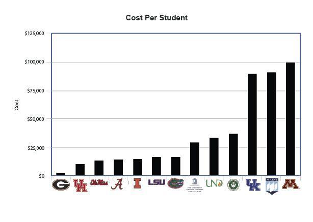 A breakdown of LSU's deferred maintenance needs compared to 12 other flagship universities