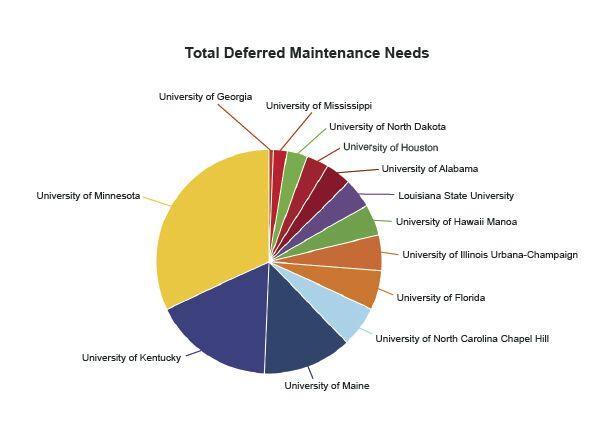 A breakdown of LSU's deferred maintenance needs compared to 12 other flagship universities