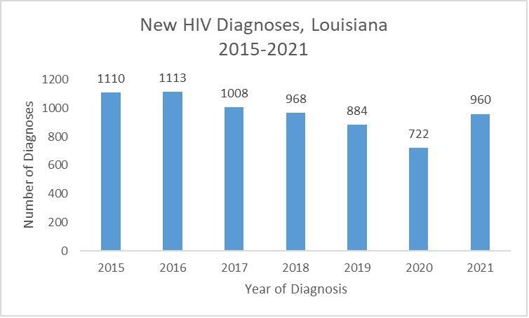 Progress in lowering HIV infections in Louisiana during pandemic lowered, less access to treatments given