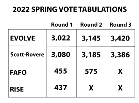 In close race, EVOLVE wins spring 2022 Student Government campaign, most Senate seats