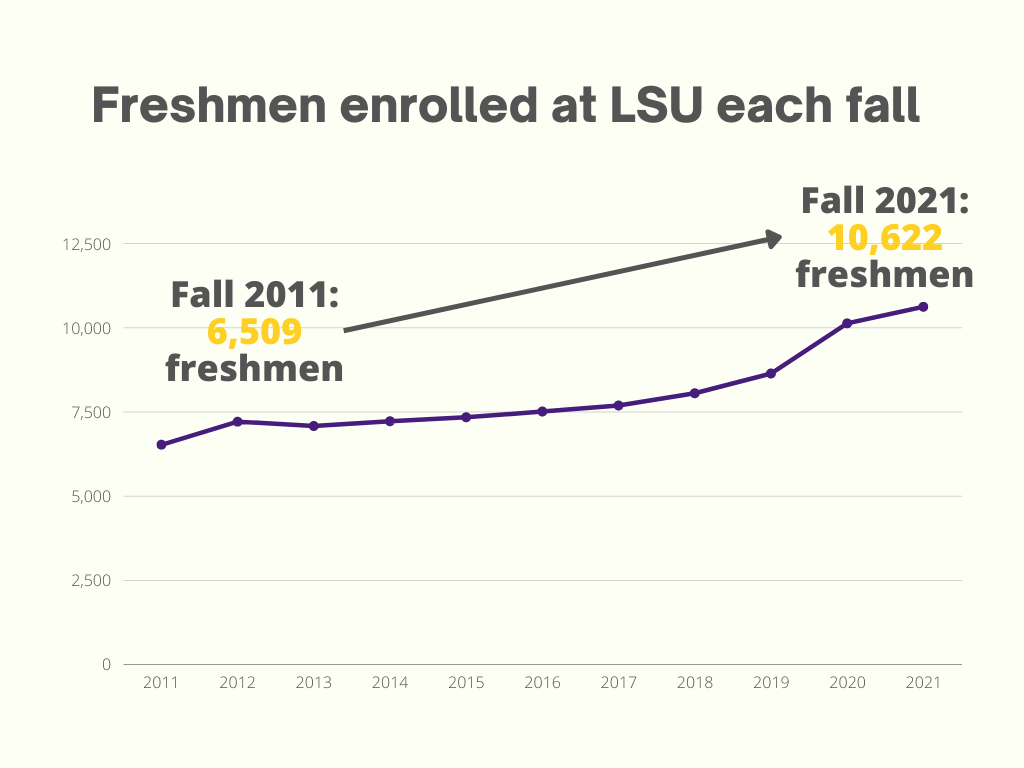 A line graph shows LSU's freshmen enrollment count increasing from 6,509 freshmen in fall 2011 to 10,622 freshmen in fall 2021.