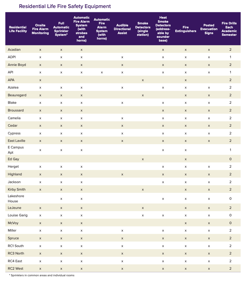 Chart on fire safety equipment from the 2021 Annual Security and Fire Report