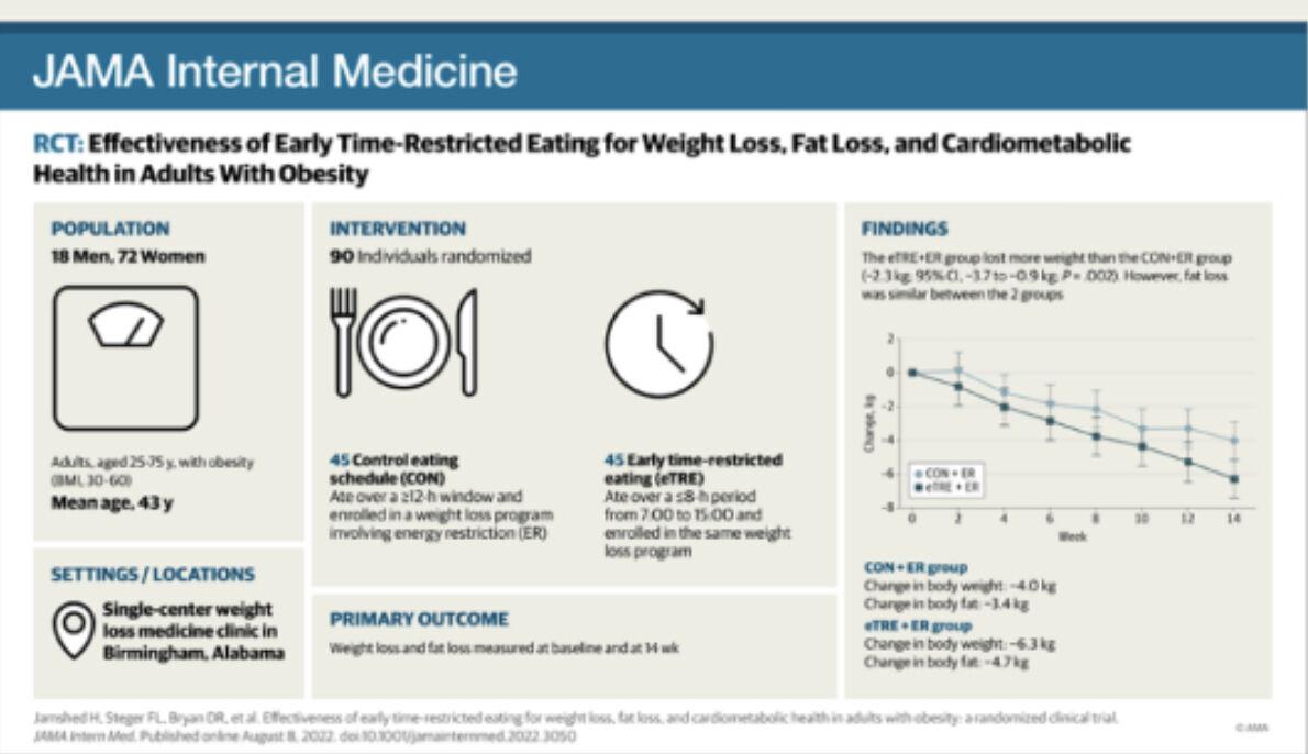 Data showing the effectiveness of time restricted eating.&#160;