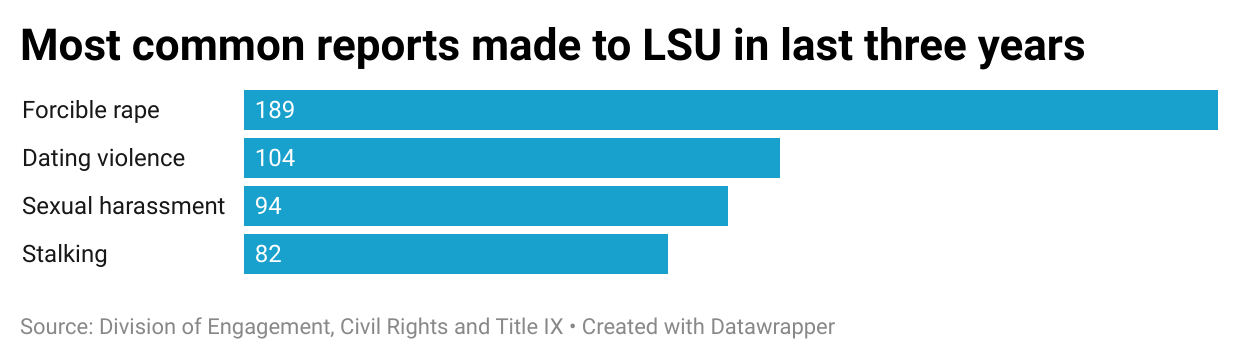 Most Title IX cases reported to LSU go nowhere