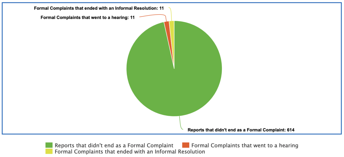 Reports v. Formal Complaints at the LSU Office of Title IX from June 2021 to September 2023.