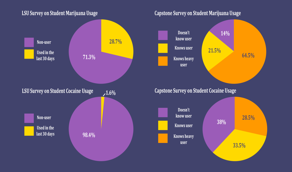 Drug Survey Graph